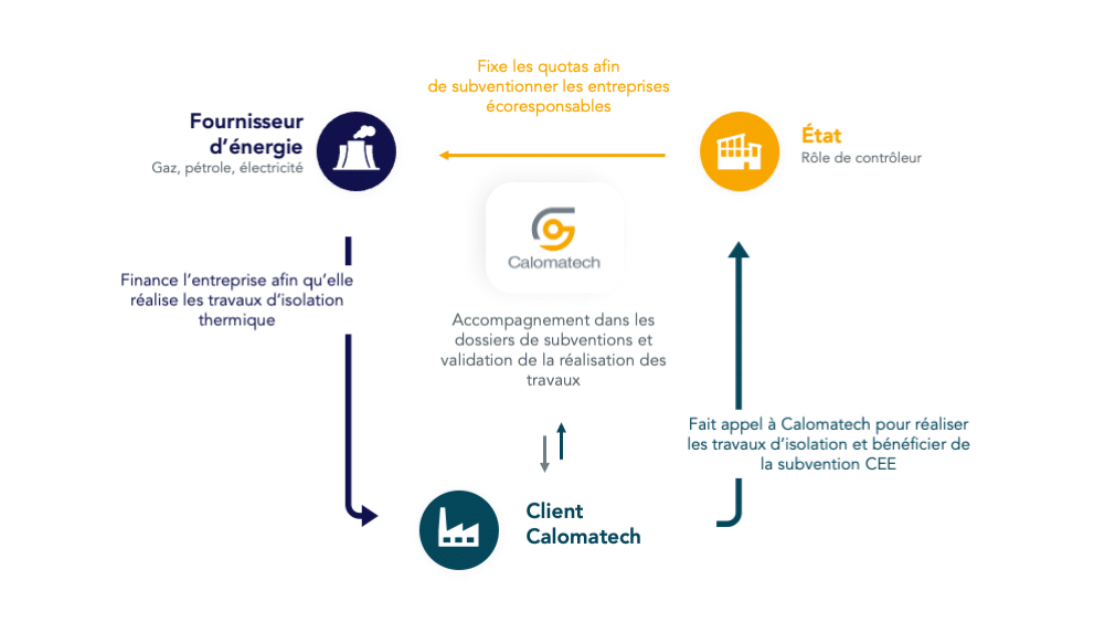 Aides CEE état